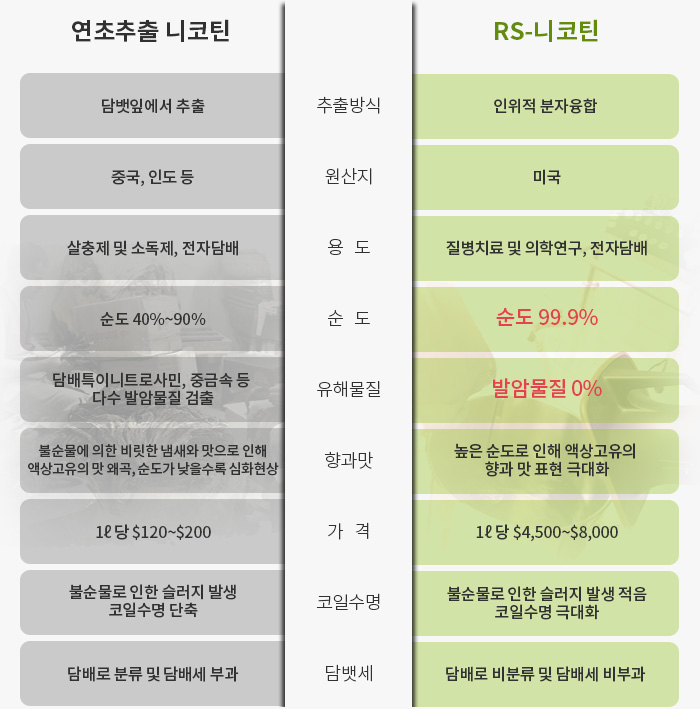 니코틴 비교